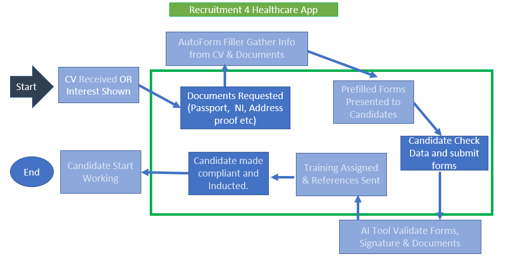 Recruitment Process